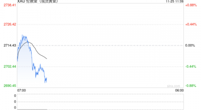 突發(fā)大行情！金價(jià)短線(xiàn)跳水近15美元 美國(guó)CPI恐引發(fā)更劇烈波動(dòng)